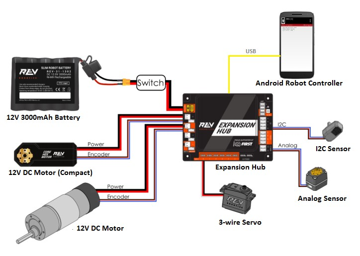 Diagram of connections for the REV Expansion Hub (from official wiki)