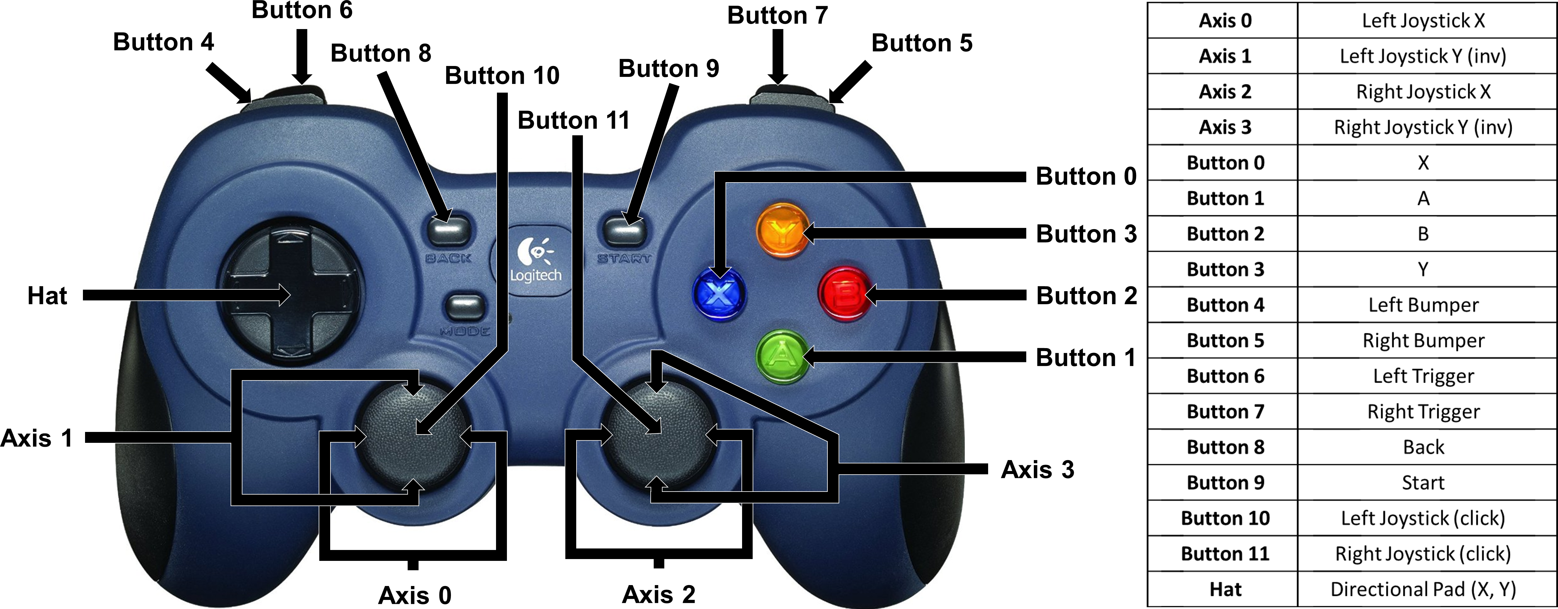 Control columns of a F310 Gamepad (from Modern Robotics)