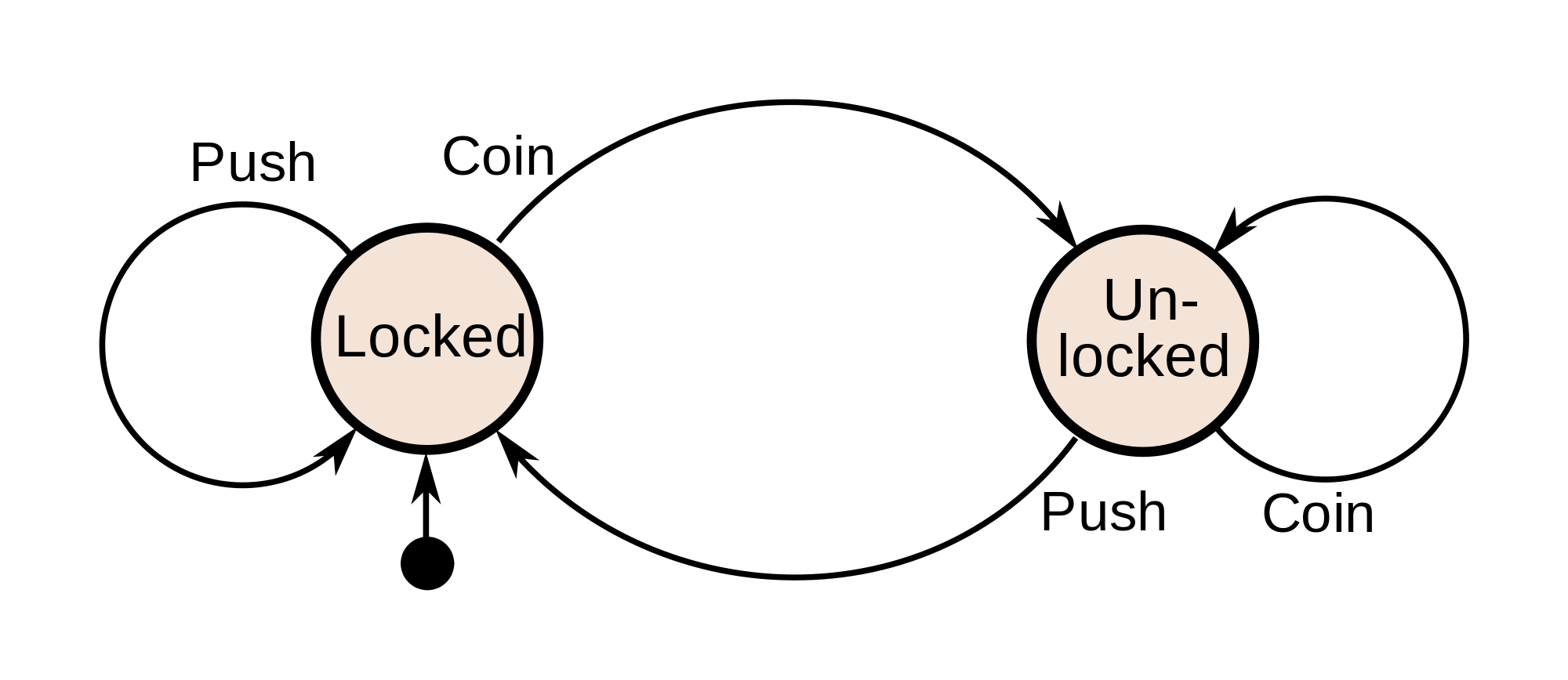 Simple state diagram for a turnstile (Chetvorno, via Wikimedia Commons)