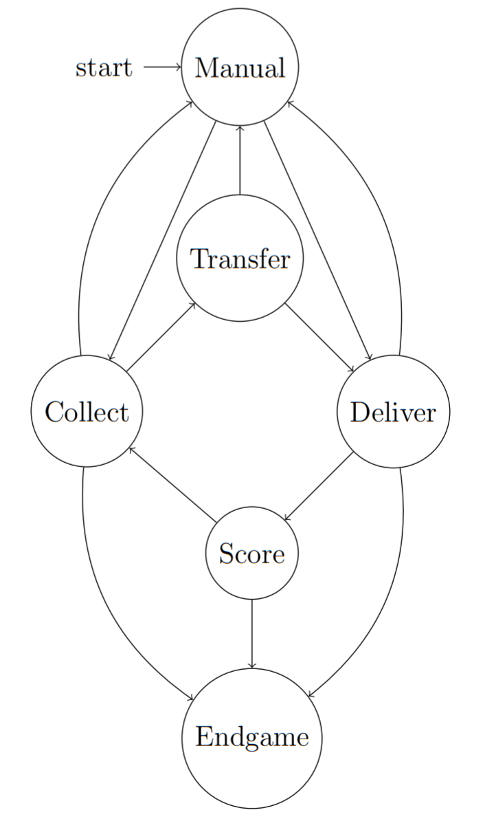 State diagram for Thor's TeleOp