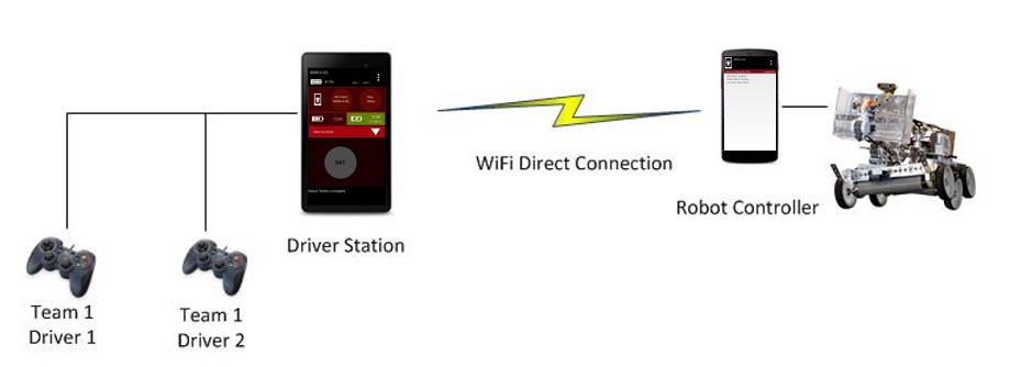 Components of the FTC Control System (from official wiki)